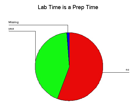 Pie chart